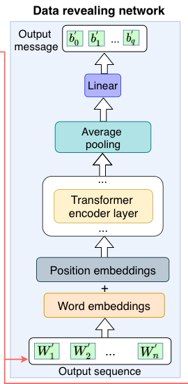part 2 of figure 2 from "adversarial watermarking transformer", showing a block diagram of a transformer used for decryption