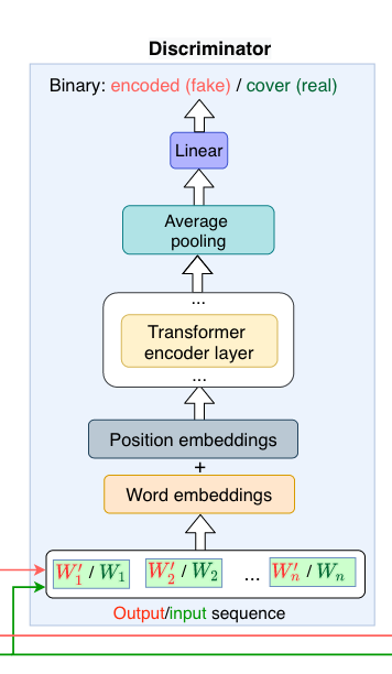 part 3 of figure 2 from "adversarial watermarking transformer", showing a block diagram of a transformer used as a discriminator