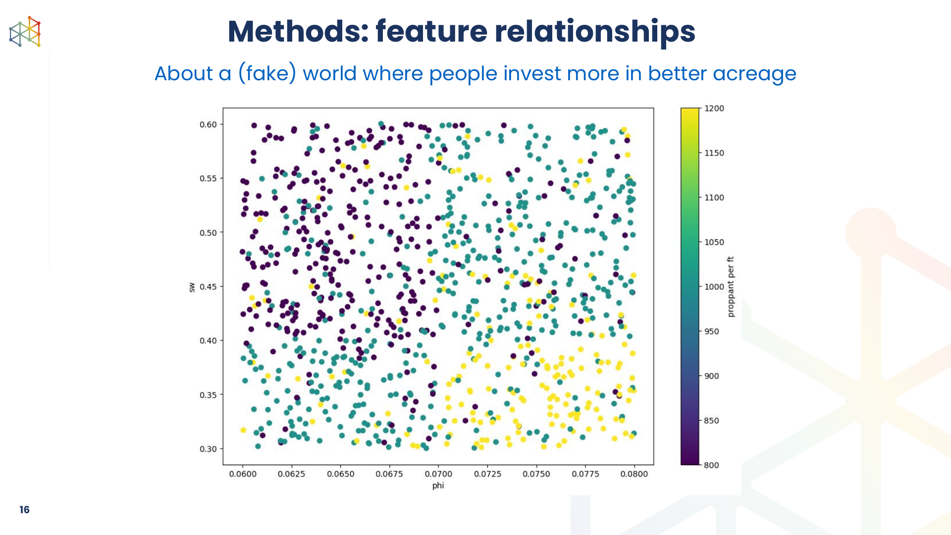 A plot of fake porosity and water saturation values colored by proppant amount