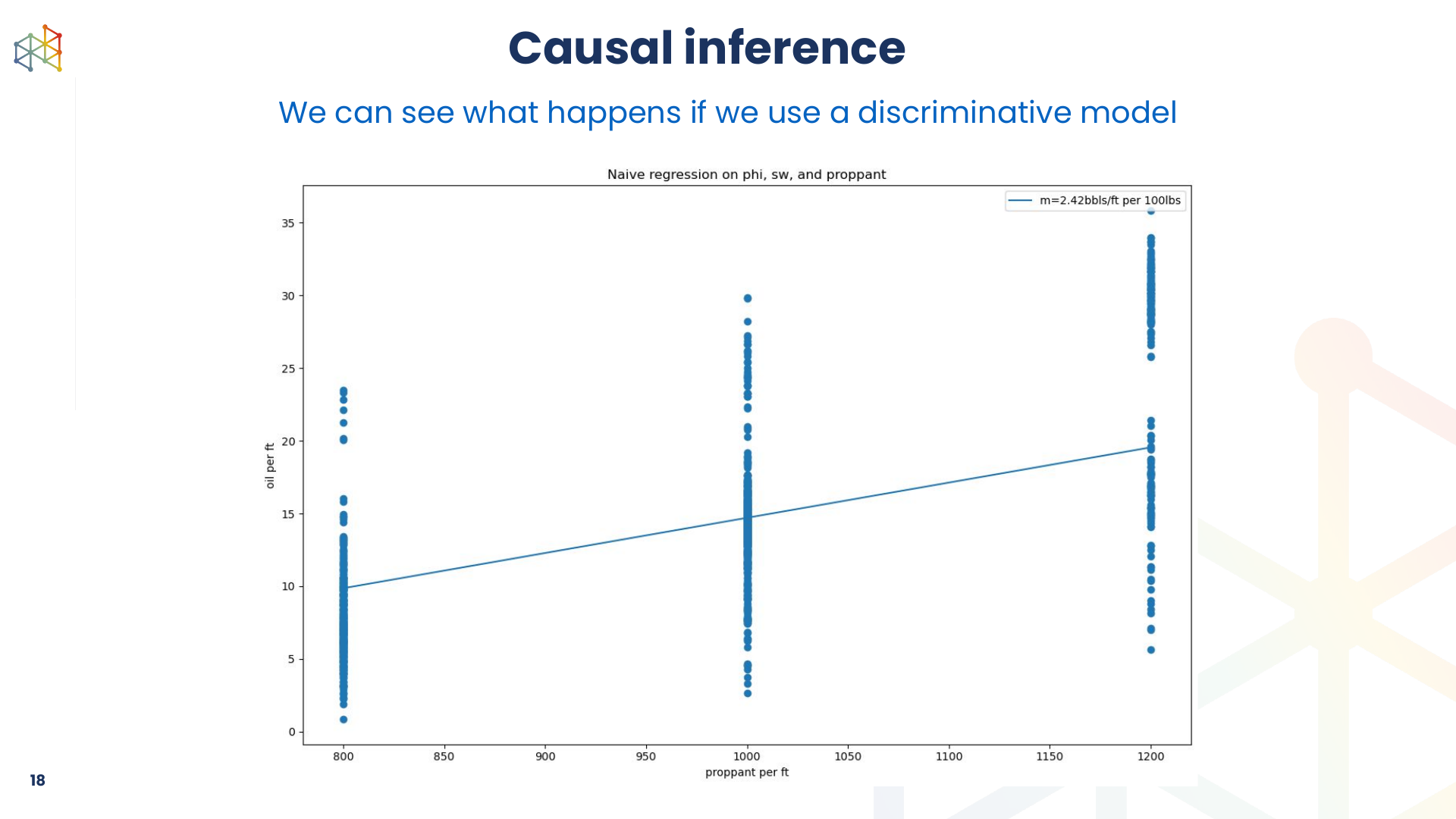 A naive regression plot estimating proppant impact without properly separating treatment selection from rock quality