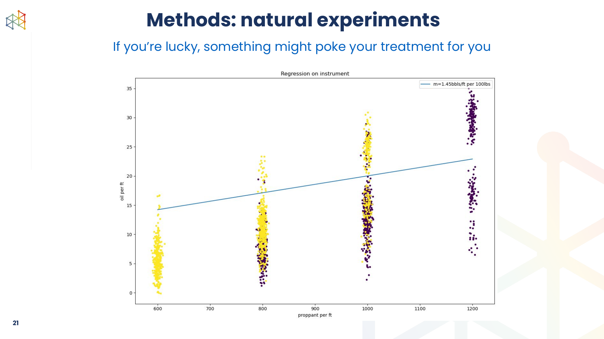 A natural-experiment plot estimating treatment impact from externally induced variation in proppant loading