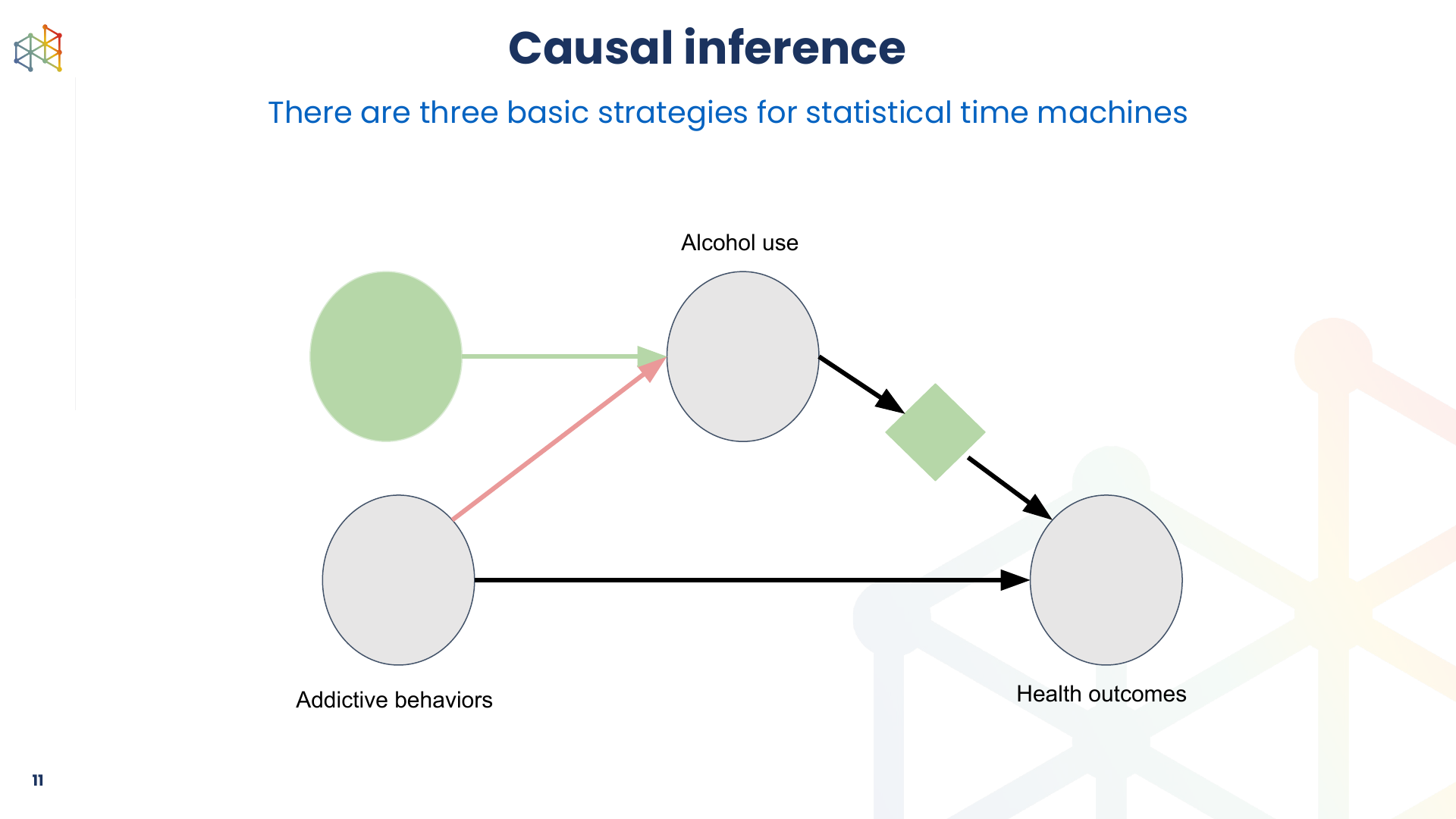 A causal graph showing three broad strategies for estimating causal effects statistically