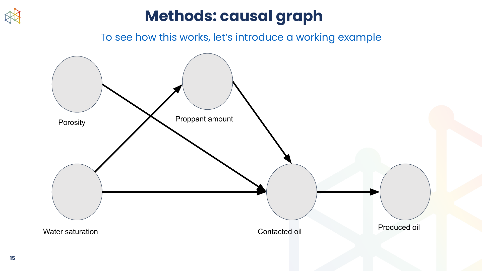 A causal graph for the toy unconventional well example, linking porosity, water saturation, proppant amount, contacted oil, and produced oil