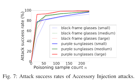 figure seven from the paper, showing attack success rate on the y axis by number of poisoned samples on the x axis