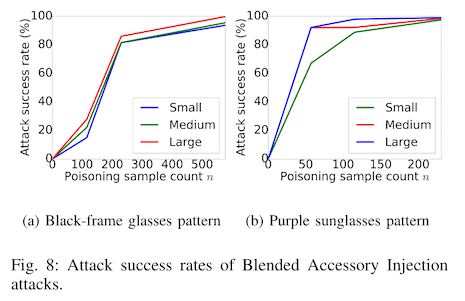 figure eight from the paper, showing attack success rate on the y axis by number of poisoned samples on the x axis