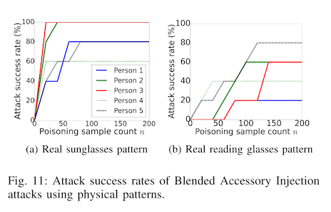 figure eleven from the paper, showing attack success rate on the y axis by number of poisoned samples on the x axis