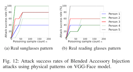 figure 12 from the last blog post's paper, showing that using reading glasses as a trigger is less effective than using sunglasses as a trigger