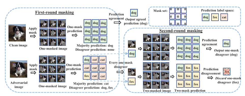 figure 1 from "PatchCleanser: certifiably robust defense against adversarial patches for any image classifier", showing a flow diagram of the double masking approach on both clean and attacked images