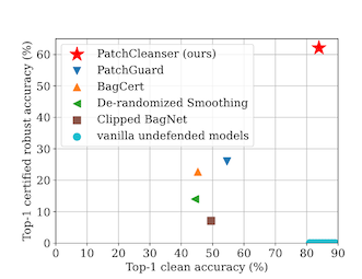 figure 2 from "PatchCleanser: certifiably robust defense against adversarial patches for any image classifier" showing on the x-axis clean model accuracy and on the y-axis certified robust accuracy compared to PatchGuard, Bag-cert, De-randomized Smoothing, and Clipped Bag-net