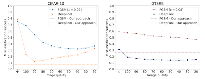 Figure 2 from “Keeping the Bad Guys Out: Protecting and Vaccinating Deep Learning with JPEG Compression”, showing attack success after using JPEG compression on the test set
