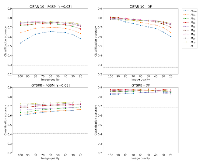 Figure 4 from “Keeping the Bad Guys Out: Protecting and Vaccinating Deep Learning with JPEG Compression”, showing classifier accuracy after both the training set and the test set have been JPEG compressed, as a function of the image quality preserved by JPEG