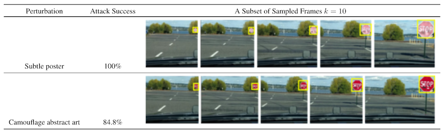 table 3 from "Robust physical world attacks on deep learning visual classification" showing attack success rates of the printed stop sign attack and black-and-white stickers attack