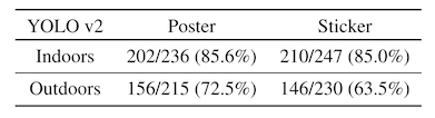 table 1 from "Physical adversarial examples for object detectors", showing the attack success rate of the two attack methods