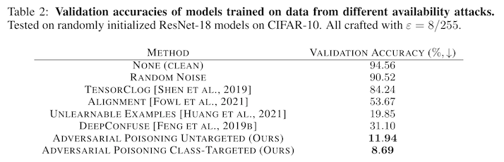 table 2 from "adversarial examples make strong poisons" showing several data poisoning strategies, including tensorclog, unlearnable examples, and deepconfuse, where this paper's approach has the most success in degrading model accuracy