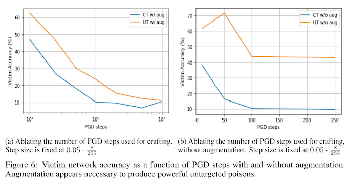 appendix figure 6 from "adversarial examples make strong poisons", showing the importance of increasing the number of PGD steps and using differentiable data augmentation