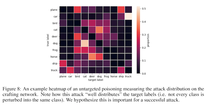 appendix figure 8 from "adversarial examples make strong poisons" showing a confusion matrix that demonstrates that untargeted attacks get misclassified as several other kinds of classes