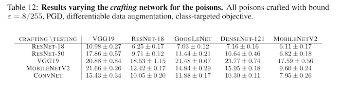 appendix table 12 from "adversarial examples make strong poisons" showing asymmetric pairwise attack success of using resnet-18, resnet-50, VGG19, mobilenev2, and convnet as both the attack generator and the victim model