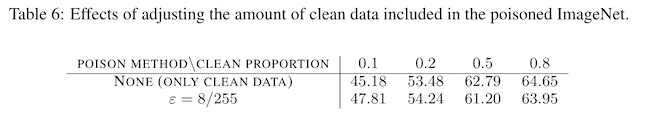 table 6 from "adversarial examples make strong poisons" showing little efficacy of the adversarial example attack when small fractions of the dataset are poisoned