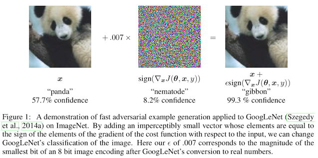 a before-and-after tryptich showing a panda, adversarial noise, and the modified image, which gets misclassified as a gibbon with very high confidence