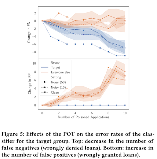 Figure 5 from "POTs: Protective Optimization Technologies" showing the decrease in the number of false negatives in a protected group as a function of the number of altered loan records added to the training data