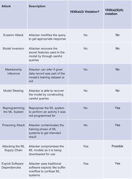 table 3 from "legal risks of adversarial machine learning research", showing that evasion, model inversion, membership inference, and model stealing are probably not violations of CFAA; and, that reprogramming, poisoning, and supply chain attacks are likely to be violations