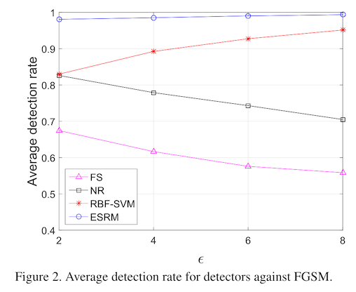 figure 2 from "Detection based defense against adversarial examples from the steganalysis point of view", showing the average detection rate of several methods as a function of the upper bound on the magnitude of pixel value changes induced by the attacker