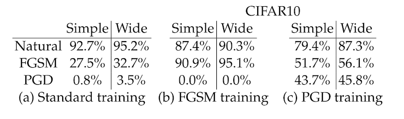 detail from figure 4 of "Towards deep learning models resistant to adversarial attacks" showing a table with accuracy metrics