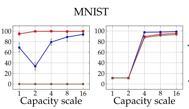 detail from figure 4 "Towards deep learning models resistant to adversarial attacks" showing plots of accuracy against model size