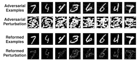 a detail from figure 1 of “MagNet: a Two-Pronged Defense against Adversarial Examples”, showing examples of adversarial attacks on handwritten digits, the noise by itself, the cleaned versions, and the remaining noise