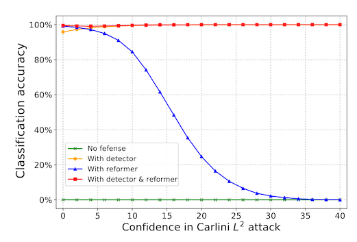 a detail from figure 4 of “MagNet: a Two-Pronged Defense against Adversarial Examples” showing that the autoencoder strategy gets precipitously less helpful as the adversarial attack becomes more pronounced
