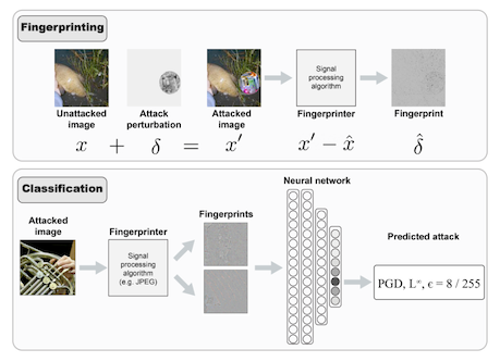 figure 1 of "Reverse engineering adversarial attacks with fingerprints from adversarial examples" showing schematic diagrams of the fingerprinting and classification processes