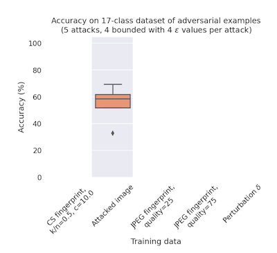 detail from figure 2 of "Reverse engineering adversarial attacks with fingerprints from adversarial examples" showing a box plot of accuracy results when using the attacked image directly