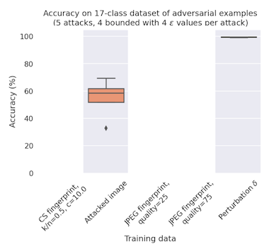 detail from figure 2 of "Reverse engineering adversarial attacks with fingerprints from adversarial examples" showing boxplots of the accuracy of both the image, and the ground truth perturbation