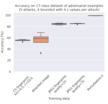 detail from figure 2 of "Reverse engineering adversarial attacks with fingerprints from adversarial examples" showing the full set of accuracy boxplots, including the image, the ground truth perturbation, and two JPEG fingerprint results at different quality compression