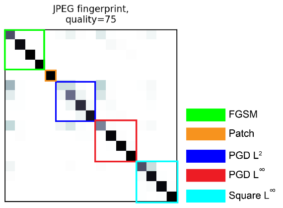 detail from figure 2 of "Reverse engineering adversarial attacks with fingerprints from adversarial examples" showing a confusion matrix of the different attack methodologies