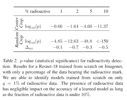 table 2 from the paper, showing that higher fractions of watermarked data lead to easier detection of models trained on watermarked data