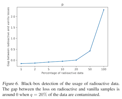 figure 6 from the paper, showing an increase in the accuracy difference between a model trained on watermarked data and a clean model, as a function of the percentage of data that have been watermarked; higher is worse