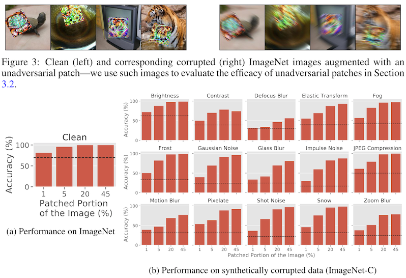 figures 3 and 4 from “Unadversarial Examples: Designing Objects for Robust Vision”, showing before and after examples from imagenet with and without patches, and bar charts showing improved classification accuracy as the adversarial patch gets larger
