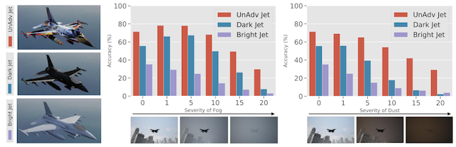 figure 6 from “Unadversarial Examples: Designing Objects for Robust Vision”, showing simulated airplanes with adversarial textures, and bar charts showing improvements in classification accuracy after the texture has been applied