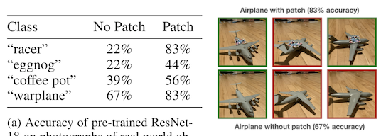 a detail from figure 9 of “Unadversarial Examples: Designing Objects for Robust Vision”, showing adversarial patches applied to a toy plane, and increases in classification accuracy for toys that have patches