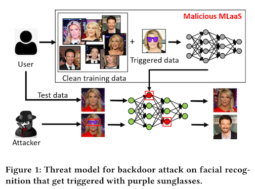 figure 1 from the paper, showing the attack strategy: training data with modifications are used to train an identity recognition model, and then an attacker can later cause mispredictions by recreating that same modification in real life