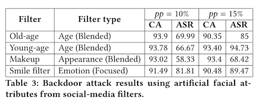 table 3 from the paper, showing clean accuracy and attack success rate for each of the four FaceApp filters, at 10% and 15% tainted training data