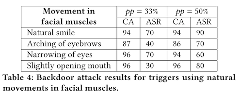 table 4 from the paper, showing clean accuracy and attack success rate for the four natural facial expressions, at 33% tainted training data, and 50% tainted training data