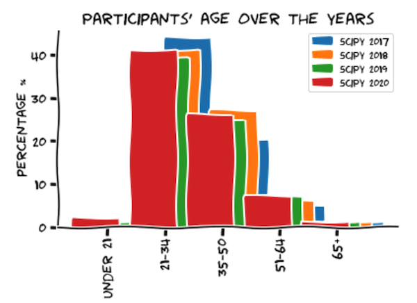 scipy-2020-age-plot