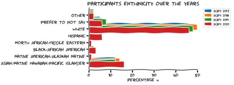 scipy-2020-ethnicity-plot