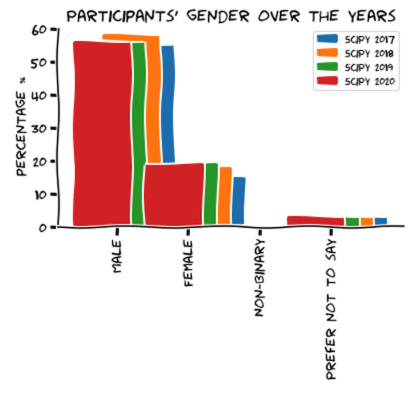 scipy-2020-gender-plot