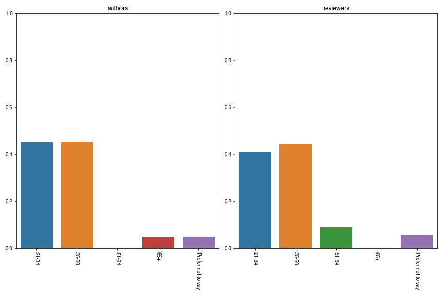 scipy-proceedings-2020-age-plot