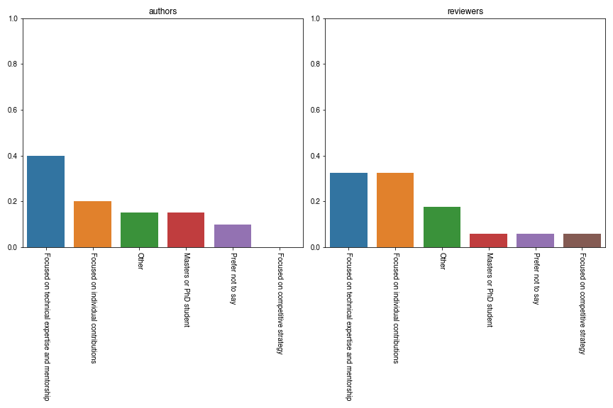 scipy-proceedings-2020-career-plot