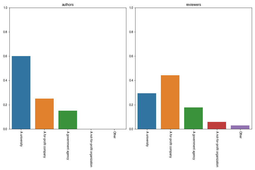 scipy-proceedings-2020-employer-plot