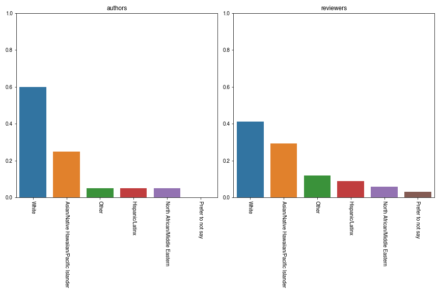 scipy-proceedings-2020-ethnicity-plot